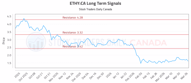 Stock Chart for ETHY:CA