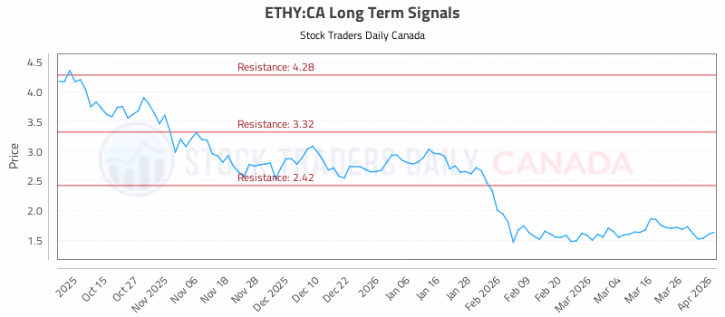 Stock Chart for ETHY:CA