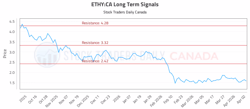 Stock Chart for ETHY:CA