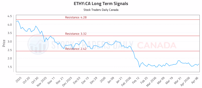 Stock Chart for ETHY:CA