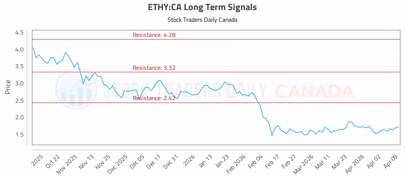 Stock Chart for ETHY:CA