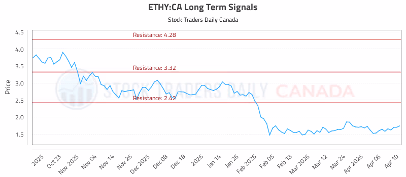 Stock Chart for ETHY:CA