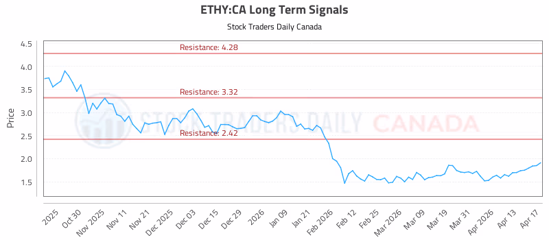 Stock Chart for ETHY:CA