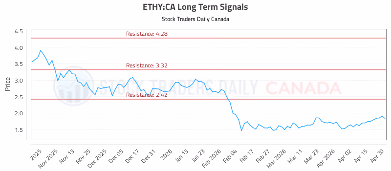 Stock Chart for ETHY:CA