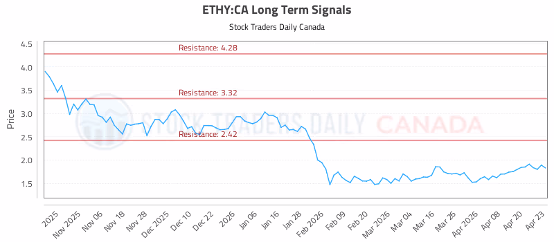 Stock Chart for ETHY:CA