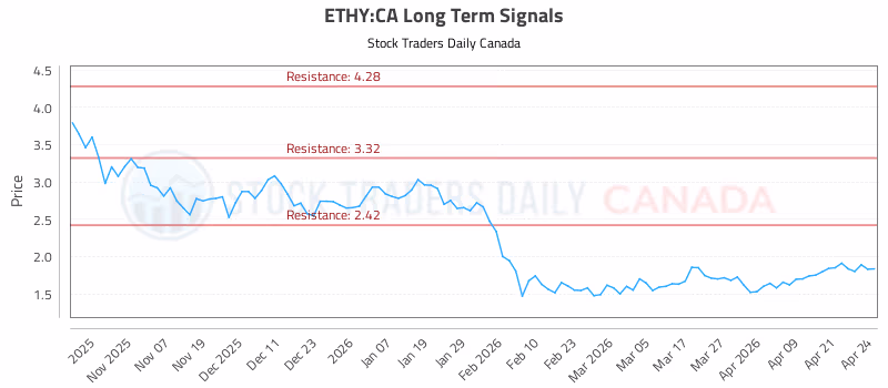 Stock Chart for ETHY:CA