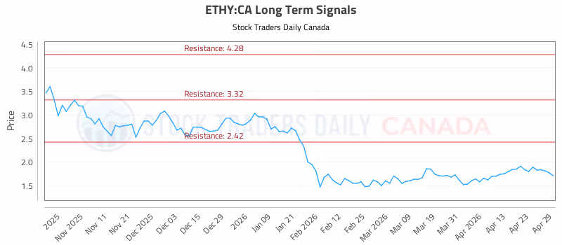 Stock Chart for ETHY:CA