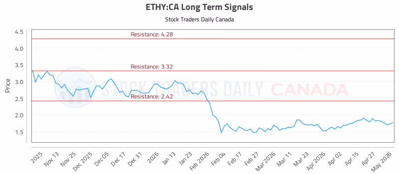Stock Chart for ETHY:CA