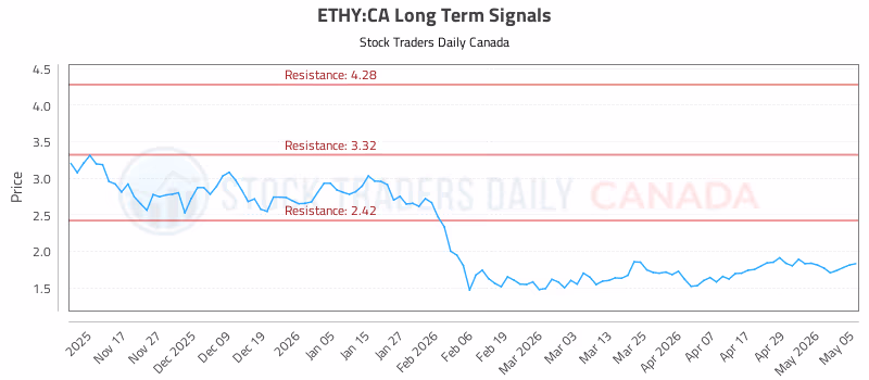 Stock Chart for ETHY:CA