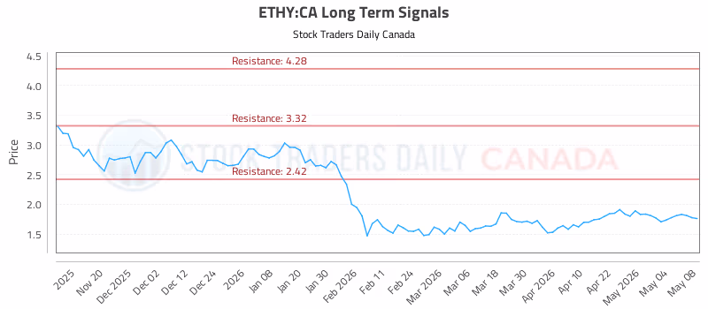 Stock Chart for ETHY:CA