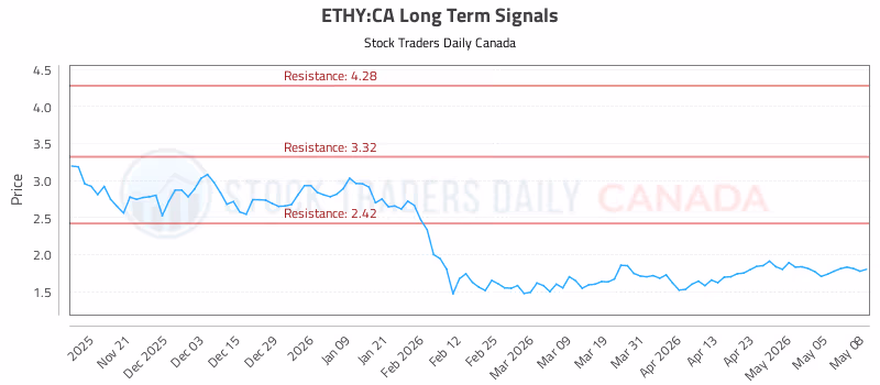 Stock Chart for ETHY:CA
