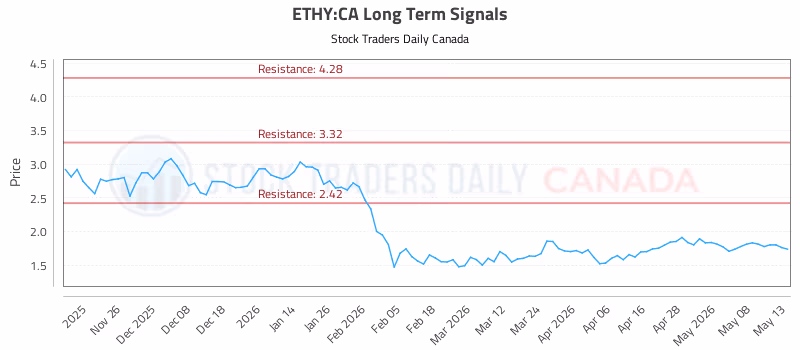 Stock Chart for ETHY:CA