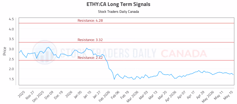 Stock Chart for ETHY:CA
