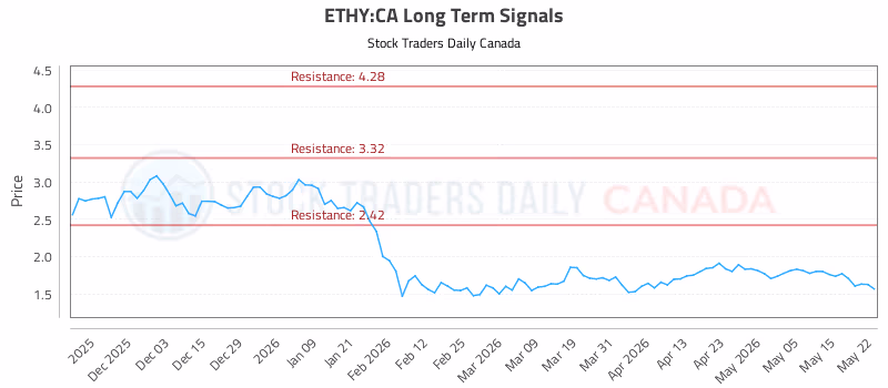 Stock Chart for ETHY:CA