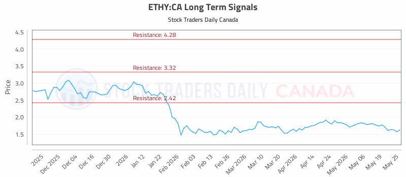 Stock Chart for ETHY:CA