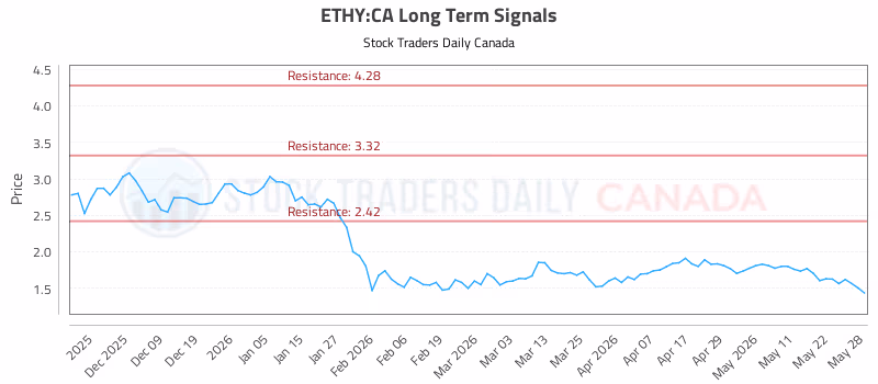 Stock Chart for ETHY:CA
