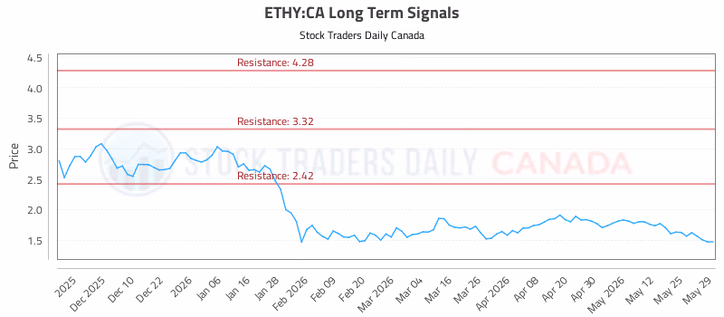 Stock Chart for ETHY:CA