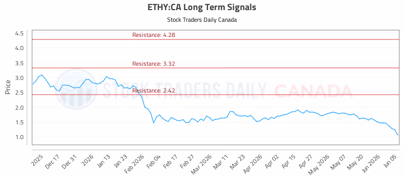 Stock Chart for ETHY:CA