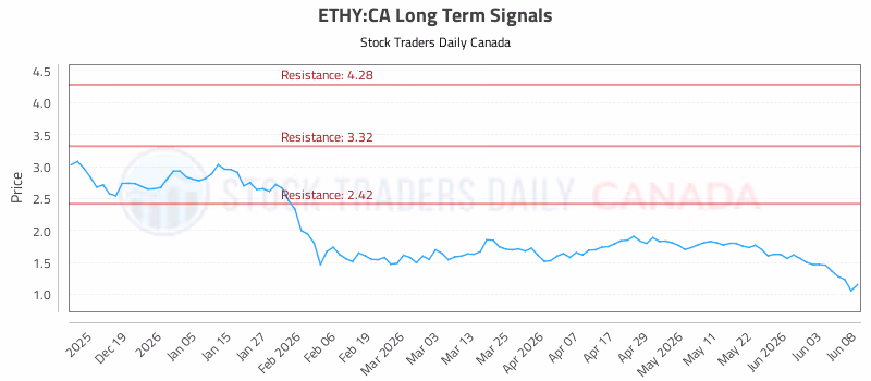 Stock Chart for ETHY:CA