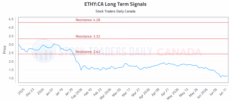 Stock Chart for ETHY:CA