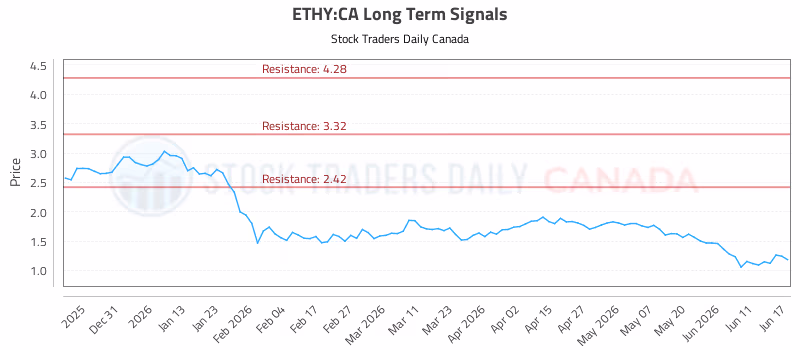 Stock Chart for ETHY:CA