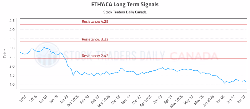 Stock Chart for ETHY:CA