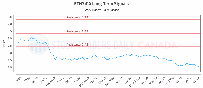 Stock Chart for ETHY:CA