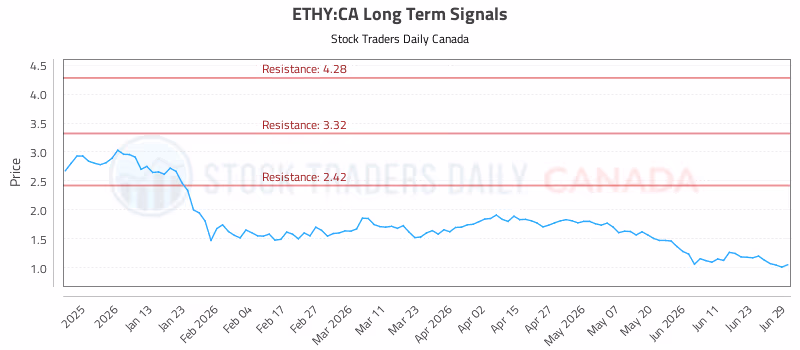 Stock Chart for ETHY:CA