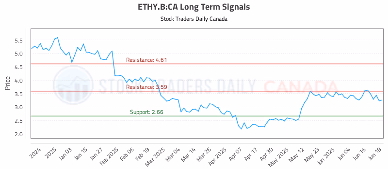 Stock Chart for ETHY.B:CA
