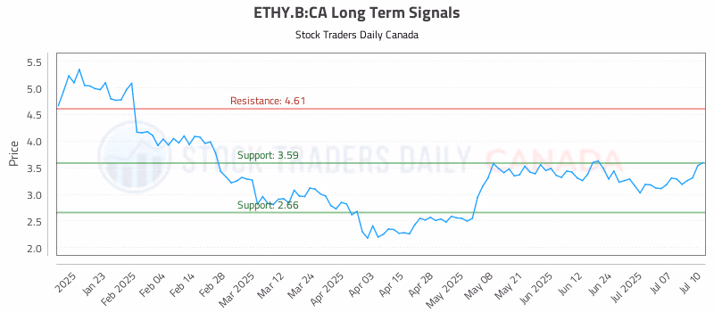 Stock Chart for ETHY.B:CA