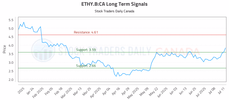 Stock Chart for ETHY.B:CA