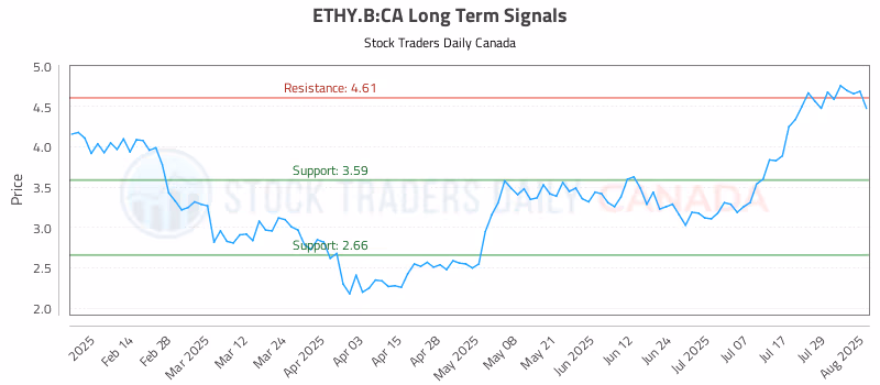 Stock Chart for ETHY.B:CA