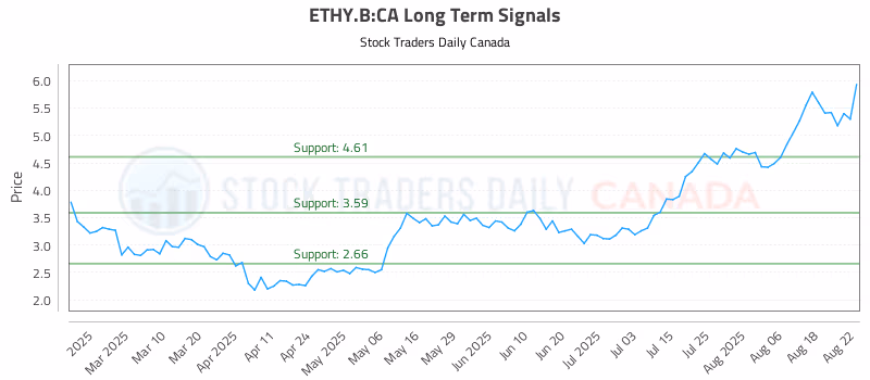 Stock Chart for ETHY.B:CA