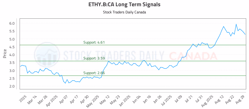 Stock Chart for ETHY.B:CA