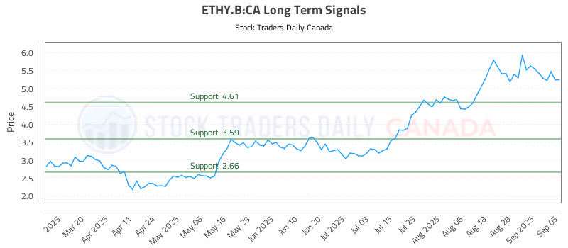 Stock Chart for ETHY.B:CA