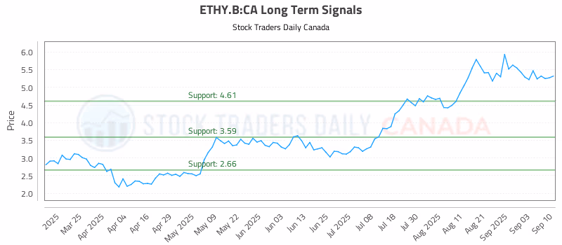 Stock Chart for ETHY.B:CA