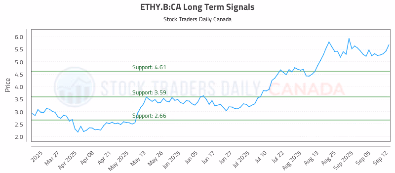 Stock Chart for ETHY.B:CA