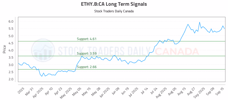 Stock Chart for ETHY.B:CA