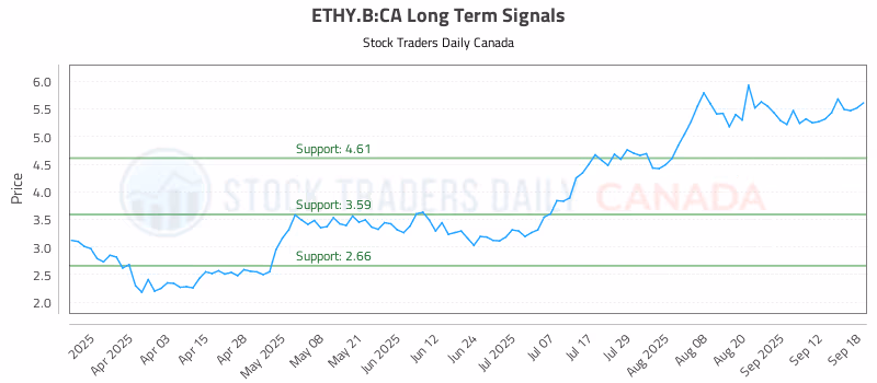 Stock Chart for ETHY.B:CA