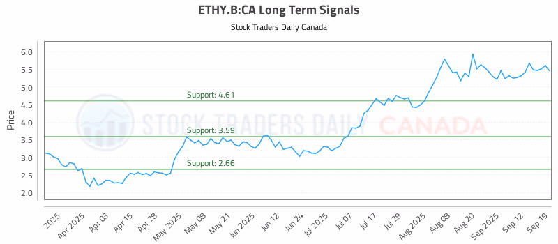 Stock Chart for ETHY.B:CA