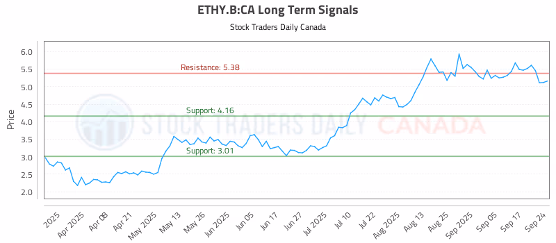Stock Chart for ETHY.B:CA