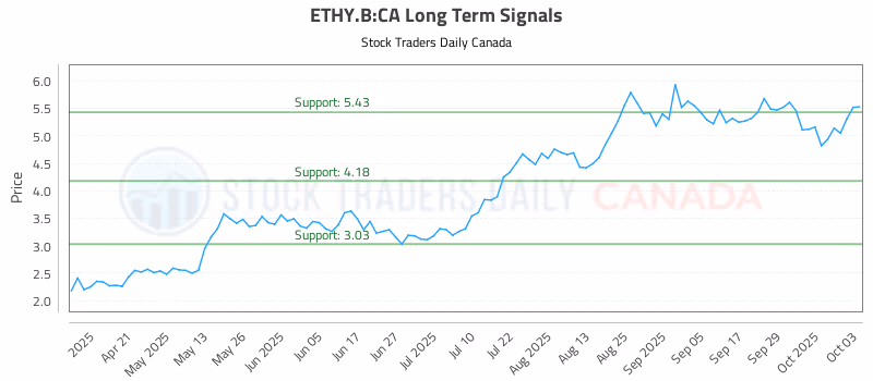 Stock Chart for ETHY.B:CA