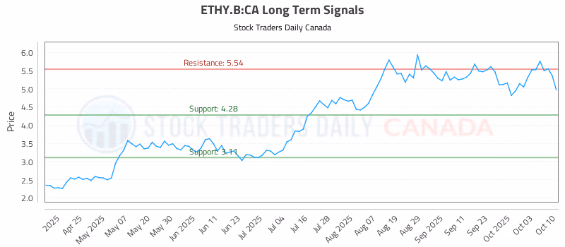 Stock Chart for ETHY.B:CA