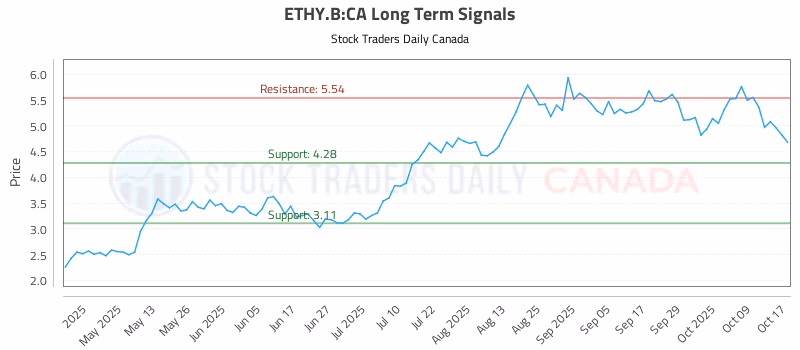 Stock Chart for ETHY.B:CA