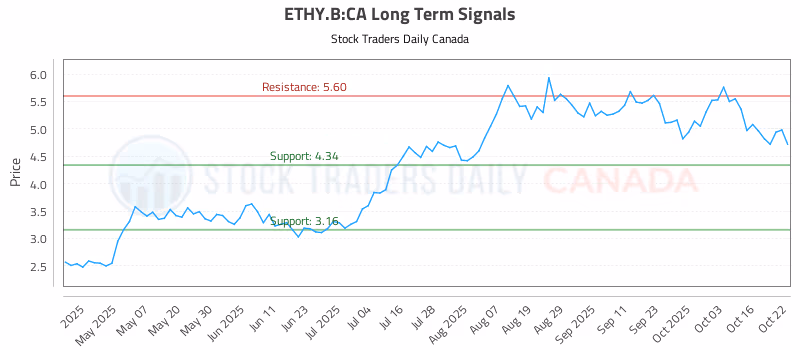 Stock Chart for ETHY.B:CA