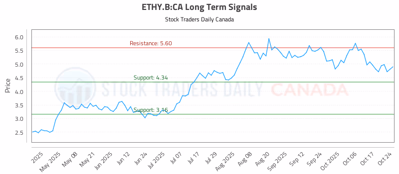 Stock Chart for ETHY.B:CA