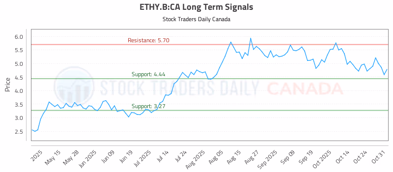 Stock Chart for ETHY.B:CA