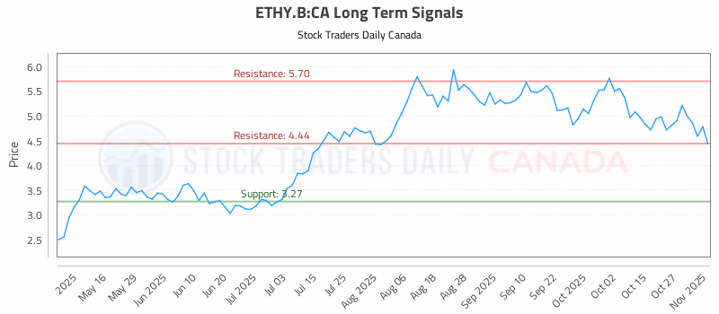 Stock Chart for ETHY.B:CA