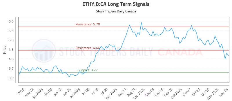 Stock Chart for ETHY.B:CA