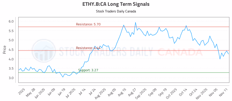 Stock Chart for ETHY.B:CA